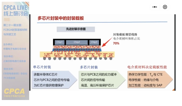 CPCA Live第二十一期“FCBGA封装基板材料与关键工艺”线上研讨会